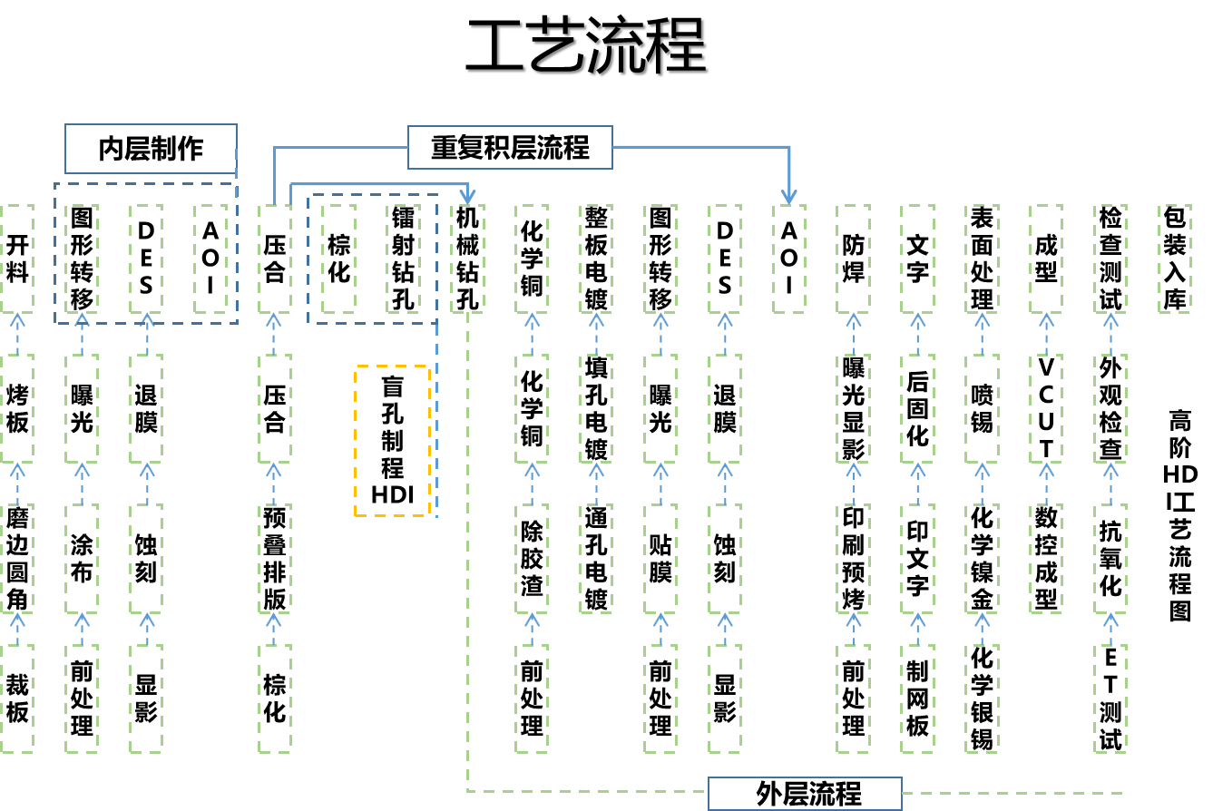 工艺流程